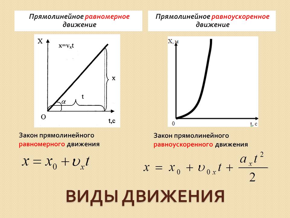 Чем отличаются движение. Формула и график прямолинейного равномерного движения. Физика графики равномерного движения и равноускоренного движения. Равномерное прямолинейное движение формулы и графики. График равноускоренного прямолинейного движения физика.